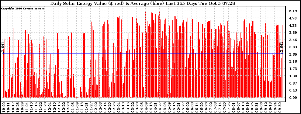 Solar PV/Inverter Performance Daily Solar Energy Production Value Last 365 Days