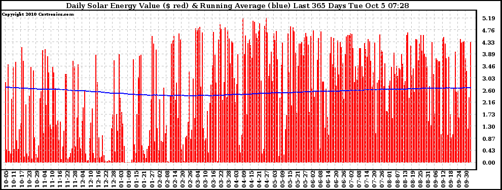 Solar PV/Inverter Performance Daily Solar Energy Production Value Running Average Last 365 Days