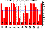 Solar PV/Inverter Performance Daily Solar Energy Production Value