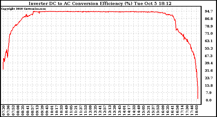 Solar PV/Inverter Performance Inverter DC to AC Conversion Efficiency