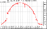 Solar PV/Inverter Performance Daily Energy Production Per Minute