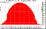 Solar PV/Inverter Performance Inverter Power Output