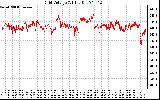 Solar PV/Inverter Performance Grid Voltage