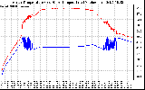 Solar PV/Inverter Performance Inverter Operating Temperature