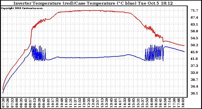 Solar PV/Inverter Performance Inverter Operating Temperature