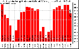 Solar PV/Inverter Performance Monthly Solar Energy Production