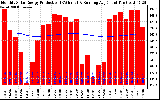 Solar PV/Inverter Performance Monthly Solar Energy Production Running Average