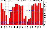 Solar PV/Inverter Performance Monthly Solar Energy Production Value Running Average