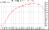 Solar PV/Inverter Performance Outdoor Temperature