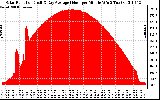 Solar PV/Inverter Performance Solar Radiation & Day Average per Minute