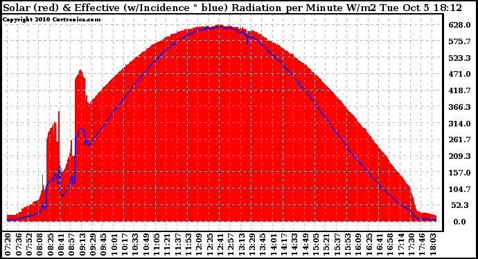 Solar PV/Inverter Performance Solar Radiation & Effective Solar Radiation per Minute