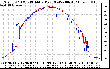 Solar PV/Inverter Performance Photovoltaic Panel Current Output