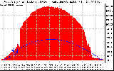 Solar PV/Inverter Performance West Array Power Output & Solar Radiation