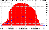 Solar PV/Inverter Performance West Array Power Output & Effective Solar Radiation