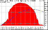 Solar PV/Inverter Performance West Array Actual & Running Average Power Output