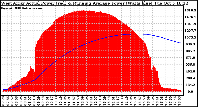 Solar PV/Inverter Performance West Array Actual & Running Average Power Output