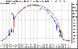 Solar PV/Inverter Performance Photovoltaic Panel Power Output