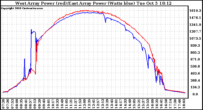 Solar PV/Inverter Performance Photovoltaic Panel Power Output