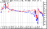 Solar PV/Inverter Performance Photovoltaic Panel Voltage Output