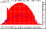 Solar PV/Inverter Performance East Array Power Output & Solar Radiation