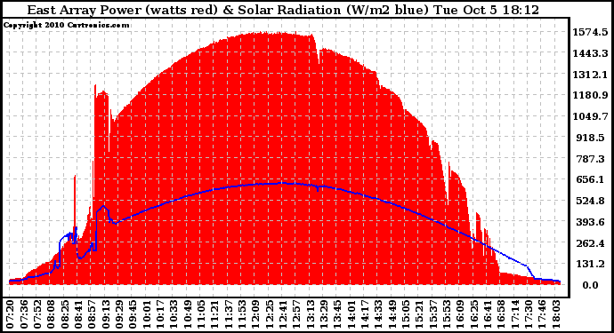 Solar PV/Inverter Performance East Array Power Output & Solar Radiation