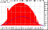 Solar PV/Inverter Performance East Array Power Output & Effective Solar Radiation