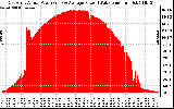 Solar PV/Inverter Performance East Array Actual & Average Power Output