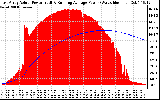 Solar PV/Inverter Performance East Array Actual & Running Average Power Output