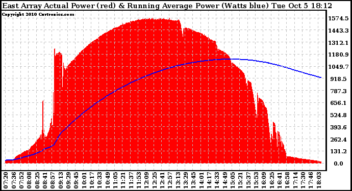 Solar PV/Inverter Performance East Array Actual & Running Average Power Output