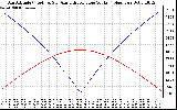 Solar PV/Inverter Performance Sun Altitude Angle & Azimuth Angle