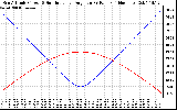 Solar PV/Inverter Performance Sun Altitude Angle & Sun Incidence Angle on PV Panels