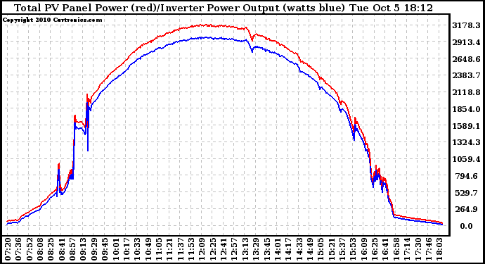 Solar PV/Inverter Performance PV Panel Power Output & Inverter Power Output