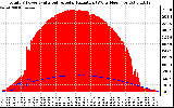 Solar PV/Inverter Performance Total PV Panel Power Output & Solar Radiation