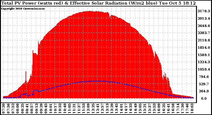 Solar PV/Inverter Performance Total PV Panel Power Output & Effective Solar Radiation