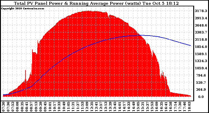 Solar PV/Inverter Performance Total PV Panel & Running Average Power Output