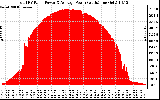 Solar PV/Inverter Performance Total PV Panel Power Output