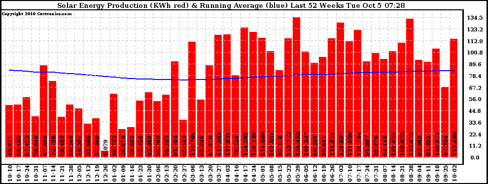 Solar PV/Inverter Performance Weekly Solar Energy Production Running Average Last 52 Weeks