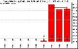 Solar PV/Inverter Performance Yearly Solar Energy Production