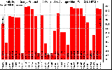 Solar PV/Inverter Performance Daily Solar Energy Production