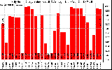 Solar PV/Inverter Performance Daily Solar Energy Production Value