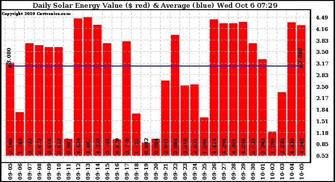 Solar PV/Inverter Performance Daily Solar Energy Production Value