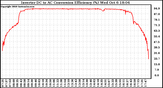 Solar PV/Inverter Performance Inverter DC to AC Conversion Efficiency