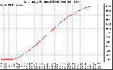 Solar PV/Inverter Performance Daily Energy Production