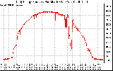 Solar PV/Inverter Performance Daily Energy Production Per Minute