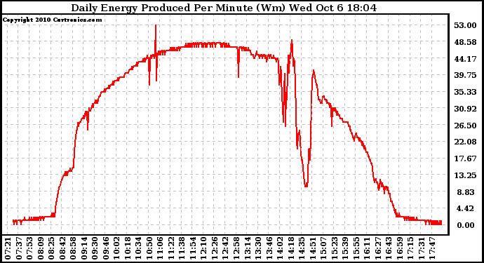 Solar PV/Inverter Performance Daily Energy Production Per Minute