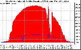 Solar PV/Inverter Performance Grid Power & Solar Radiation