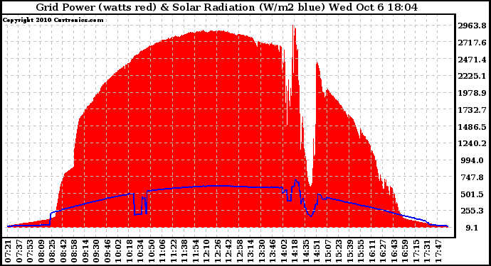 Solar PV/Inverter Performance Grid Power & Solar Radiation