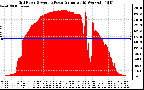 Solar PV/Inverter Performance Inverter Power Output