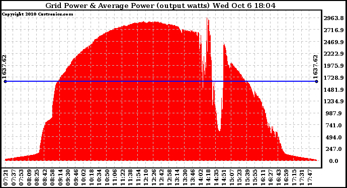 Solar PV/Inverter Performance Inverter Power Output