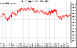 Solar PV/Inverter Performance Grid Voltage